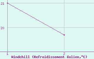 Courbe du refroidissement olien pour Lattakia