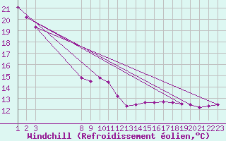 Courbe du refroidissement olien pour Rethel (08)