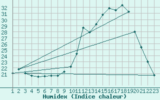 Courbe de l'humidex pour Forceville (80)