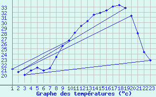 Courbe de tempratures pour Cerisiers (89)