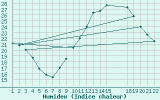 Courbe de l'humidex pour Saint-Haon (43)