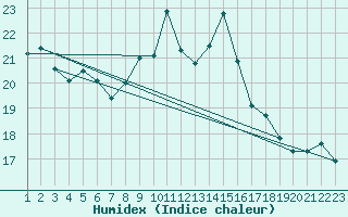 Courbe de l'humidex pour Twenthe (PB)
