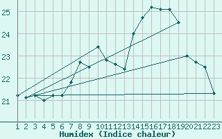 Courbe de l'humidex pour Lisboa / Geof