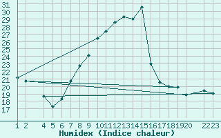 Courbe de l'humidex pour Lerida (Esp)