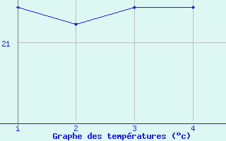 Courbe de tempratures pour Serrinha