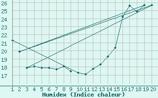 Courbe de l'humidex pour Sarnia Climate