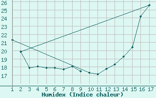 Courbe de l'humidex pour Sarnia Climate