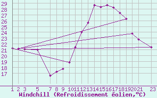 Courbe du refroidissement olien pour Pertuis - Le Farigoulier (84)