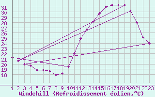 Courbe du refroidissement olien pour Montes Claros
