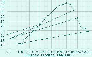 Courbe de l'humidex pour Lerida (Esp)