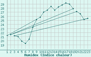 Courbe de l'humidex pour Blac (69)