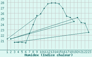 Courbe de l'humidex pour Sfax El-Maou