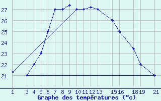 Courbe de tempratures pour Bukoba