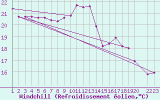 Courbe du refroidissement olien pour Ararangua