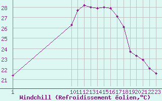 Courbe du refroidissement olien pour Llanes