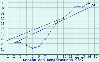 Courbe de tempratures pour Vioolsdrif