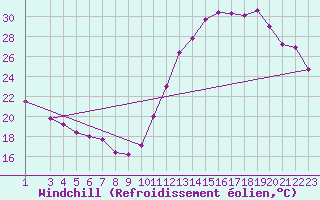 Courbe du refroidissement olien pour Dores Do Indaia
