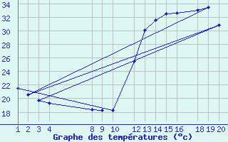 Courbe de tempratures pour Ituiutaba