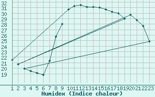 Courbe de l'humidex pour Roc St. Pere (And)