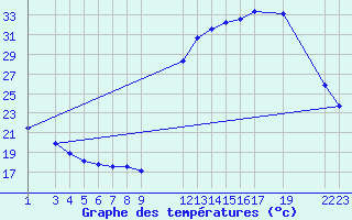 Courbe de tempratures pour Alto Parnaiba