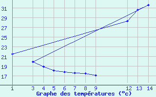 Courbe de tempratures pour Alto Parnaiba