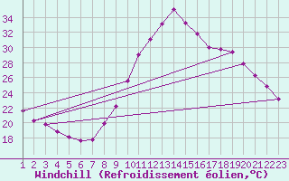 Courbe du refroidissement olien pour Rethel (08)