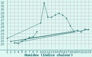 Courbe de l'humidex pour Lisbonne (Po)