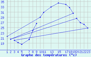 Courbe de tempratures pour Ain Hadjaj