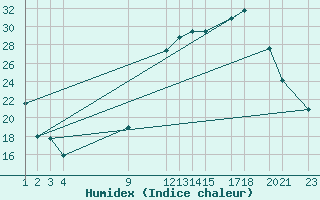 Courbe de l'humidex pour Aguas Emendadas