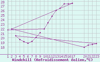 Courbe du refroidissement olien pour Colmar-Ouest (68)