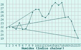 Courbe de l'humidex pour Jonzac (17)