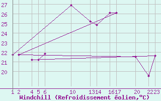 Courbe du refroidissement olien pour le bateau 9HXC9