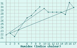 Courbe de l'humidex pour Mardin