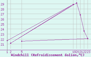 Courbe du refroidissement olien pour Les Pennes-Mirabeau (13)