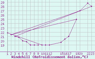 Courbe du refroidissement olien pour Ciudad Victoria, Tamps.