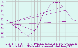 Courbe du refroidissement olien pour Mirepoix (09)