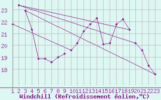 Courbe du refroidissement olien pour Jonzac (17)