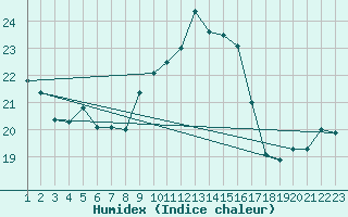 Courbe de l'humidex pour Lisbonne (Po)