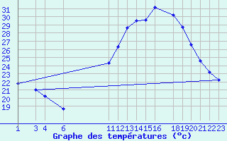 Courbe de tempratures pour Saint-Bauzile (07)