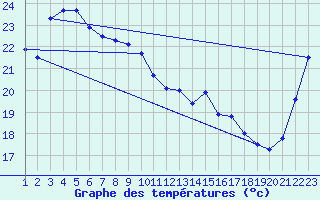 Courbe de tempratures pour Yeppoon Aws