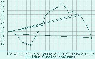 Courbe de l'humidex pour Treize-Vents (85)