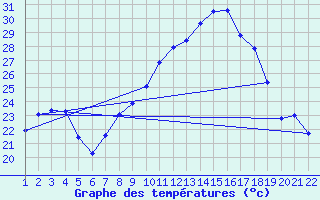 Courbe de tempratures pour Hohrod (68)