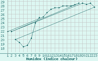 Courbe de l'humidex pour Sfax El-Maou