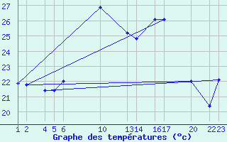 Courbe de tempratures pour le bateau 9HXC9