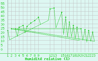 Courbe de l'humidit relative pour Aguascalientes, Ags.