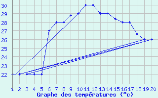 Courbe de tempratures pour Kefalhnia Airport