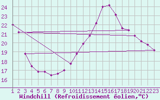 Courbe du refroidissement olien pour Castres-Nord (81)