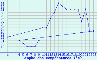 Courbe de tempratures pour Oran/Tafaraoui