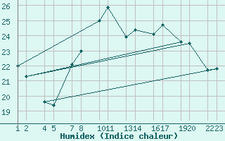 Courbe de l'humidex pour Trieste