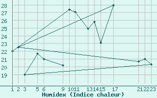 Courbe de l'humidex pour Fuengirola